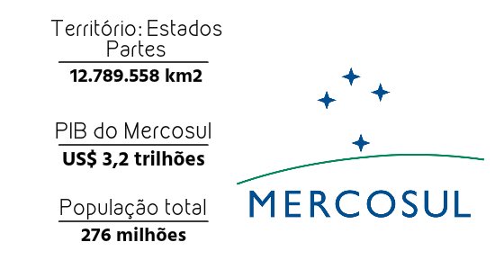 Dados Básicos do Mercosul