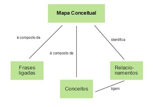 Mapa conceitual - exemplo