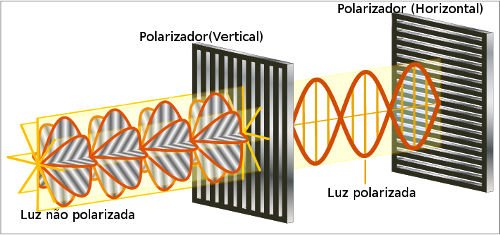 polarização das ondas