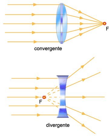lente convergente e divergente
